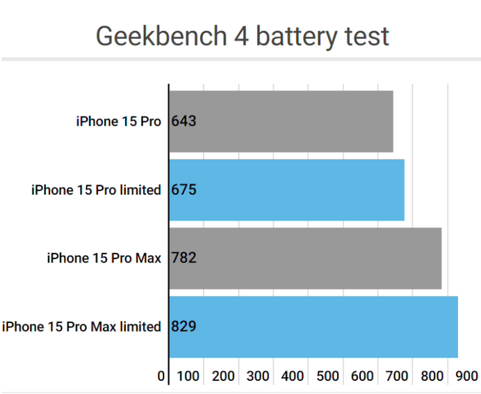 湘东apple维修站iPhone15Pro的ProMotion高刷功能耗电吗