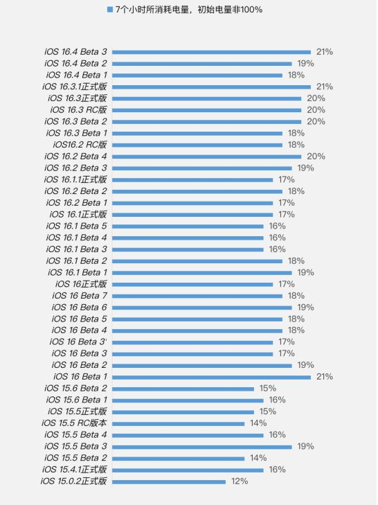 湘东苹果手机维修分享iOS 16.4 Beta 3续航跑分等测试结果汇总 