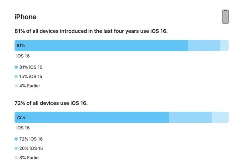 湘东苹果手机维修分享iOS 16 / iPadOS 16 安装率 