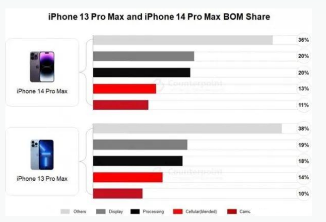 湘东苹果手机维修分享iPhone 14 Pro的成本和利润 