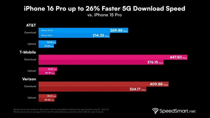 湘东苹果手机维修分享iPhone 16 Pro 系列的 5G 速度 