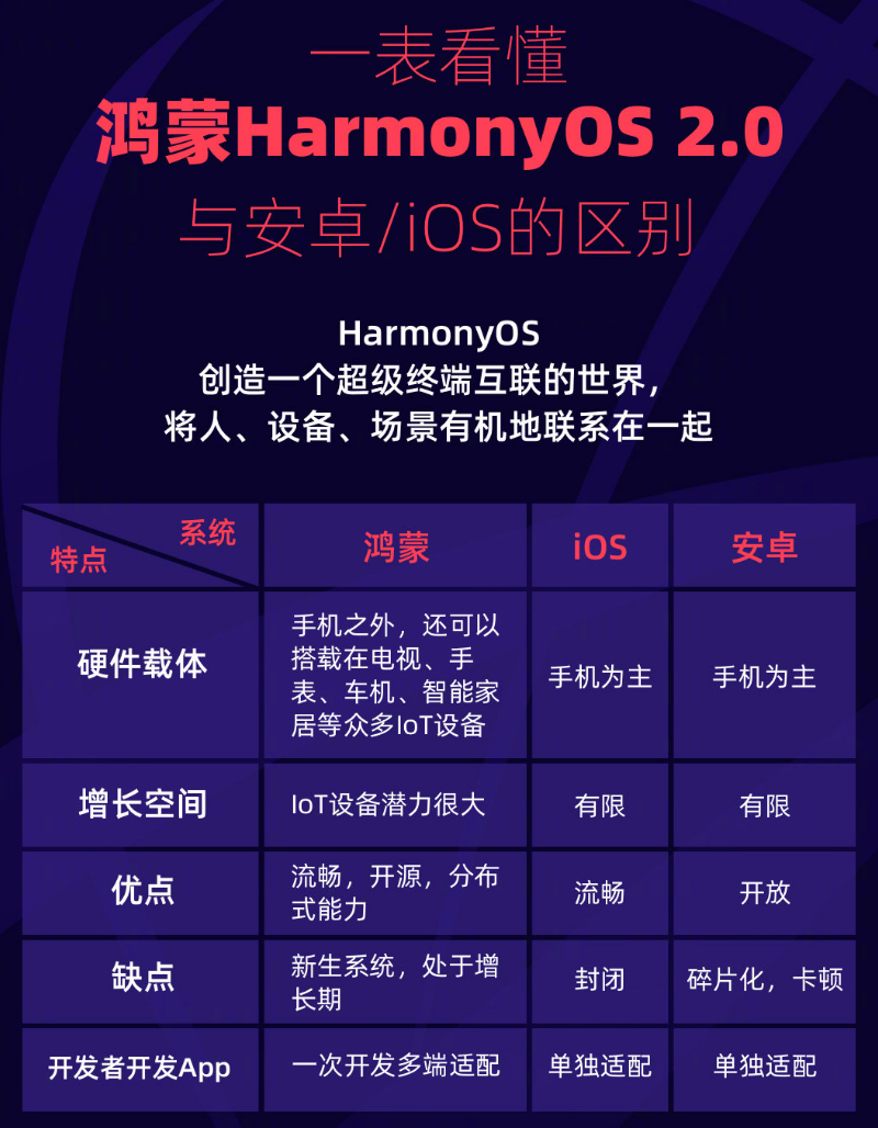 湘东苹果手机维修分享华为鸿蒙 OS 与安卓以及 iOS 都有什么区别 